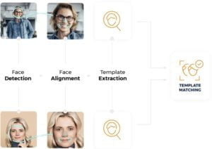 Facial Recognition Technology - Innovatrics - How It Works