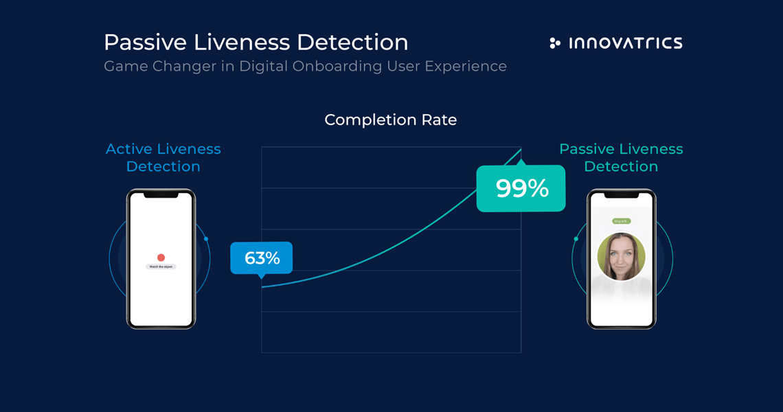 Data Shows Advantages of Passive Liveness Check - Innovatrics