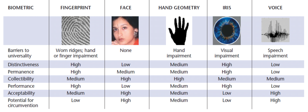 Biometrics - Definition, FAQs - Innovatrics