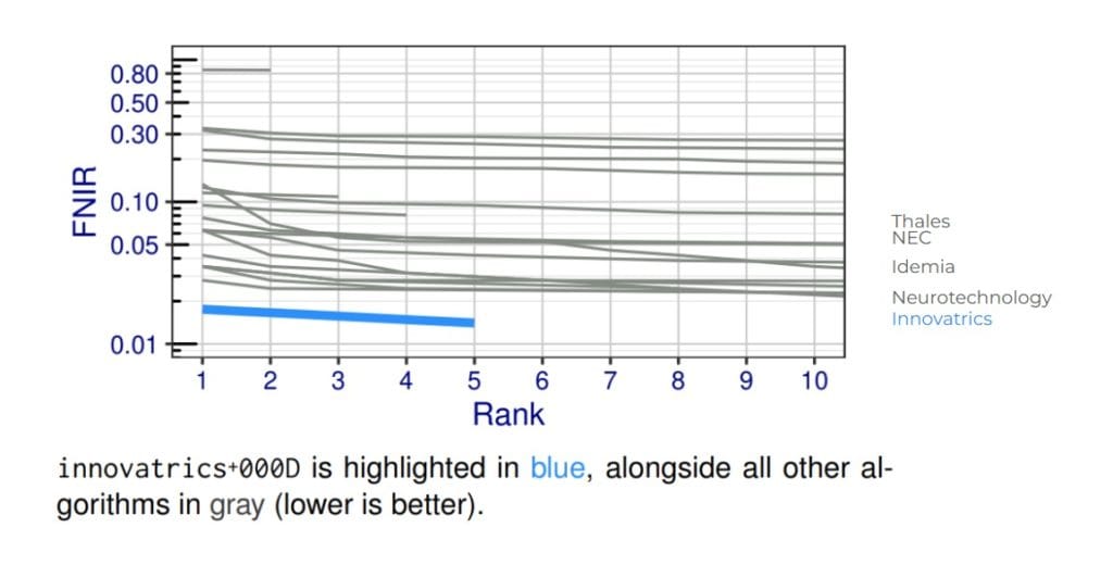 Innovatrics Results in the NIST ELFT Benchmark