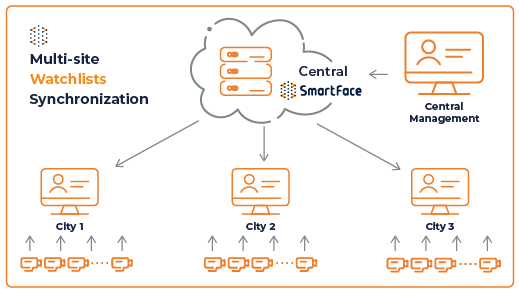 Innovatrics SmartFace Unveils Multi-Site Watchlists Synchronization Feature