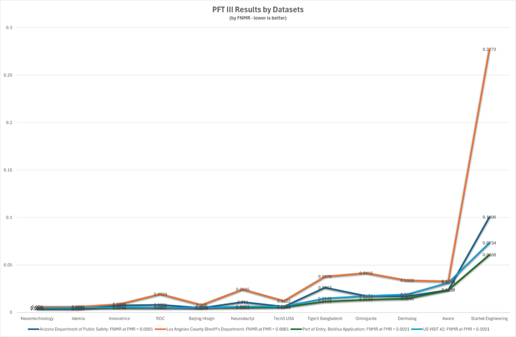 Innovatrics Hits a New High in NIST PFT III Benchmarks