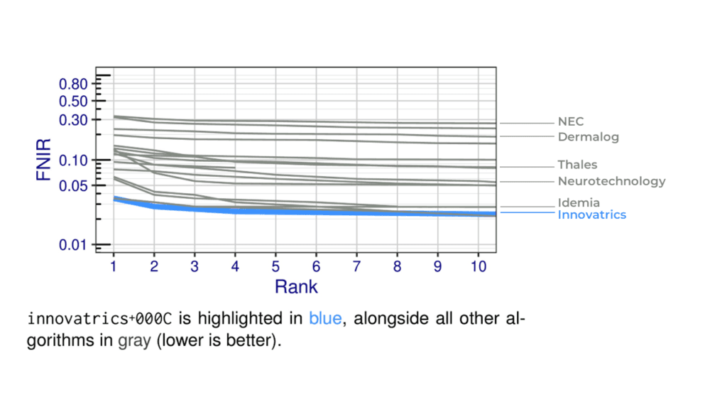 Latest NIST ELFT Results Confirm Innovatrics Top Position in Latent Fingerprint Identification