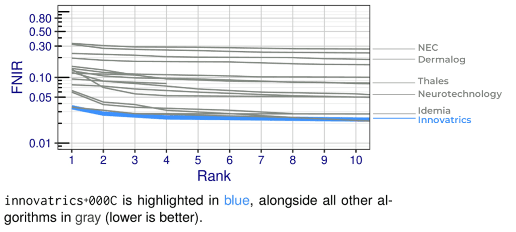 Innovatrics Results in the NIST ELFT Benchmark (July 2024)