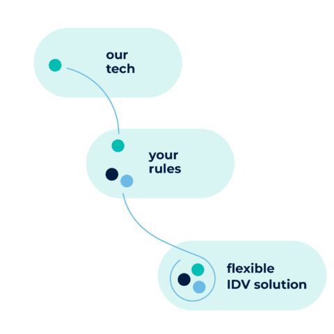 Identity verification technology for platforms