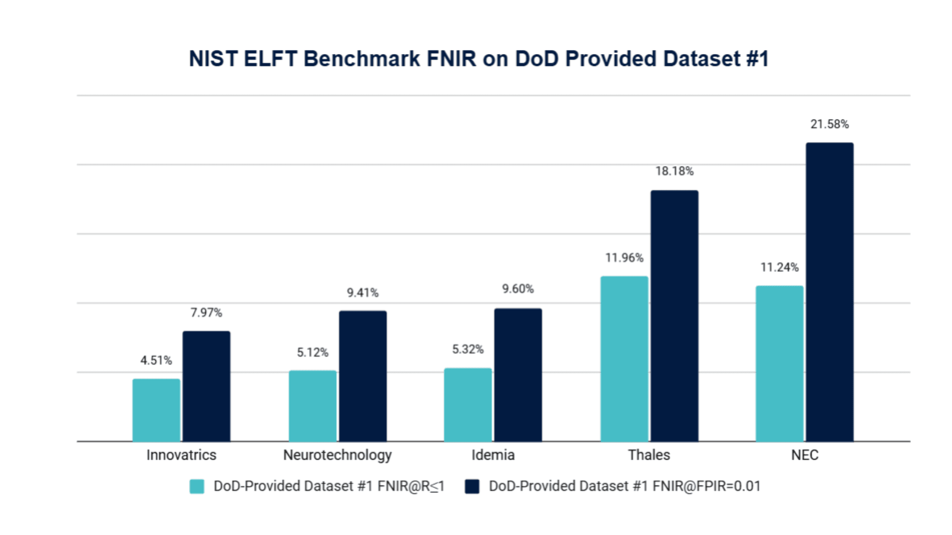 Innovatrics Tops NIST ELFT with Best Rank-1 Accuracy for Fast and Reliable Latent Fingerprint Identification